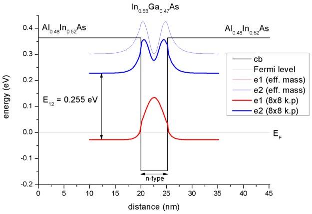 Single quantum wells