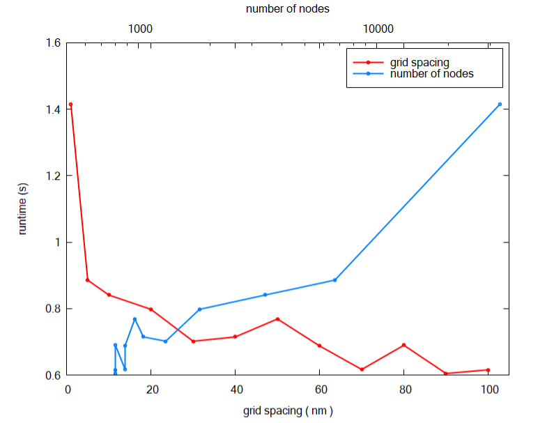 ../../../../_images/nnpp_tut_num_big_3D_reduction_execution_time.png