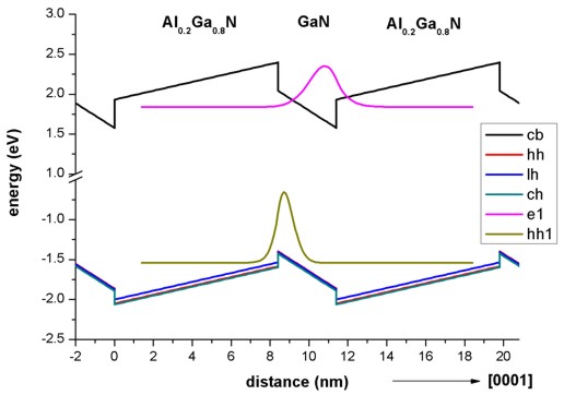 ../../../../_images/tutorials_1D_kp_dispersion_GaN_QW-GaNAlGaN_band_profile.jpg